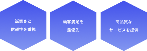 誠実さと信頼性を重視 顧客満足を最優先 高品質なサービスを提供