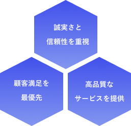 誠実さと信頼性を重視 顧客満足を最優先 高品質なサービスを提供