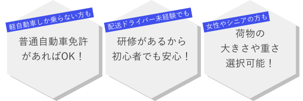 軽自動車しか乗らない方も普通自動車免許があればOK！ 配送ドライバー未経験でも研修があるから初心者でも安心！ 女性やシニアの方も荷物の大きさや重さ選択可能！